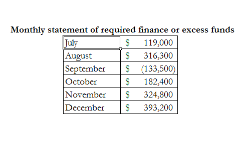 Monthly statement of required finance or excess funds | $ 119,000 August $ 316,300 September $ (133,500) October $ 182,400 No