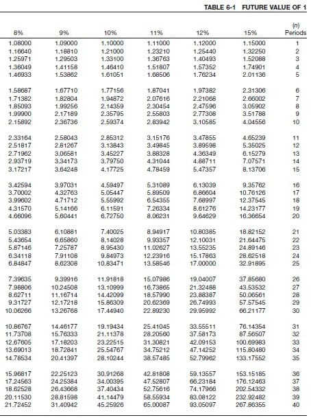 TABLE 6-1 FUTURE VALUE OF 1 B% 10% Periods 1.08000 1.10040 1 25971 1 30049 1.40933 1.09000 1.18810 1.29503 141156 1.53862 1.1