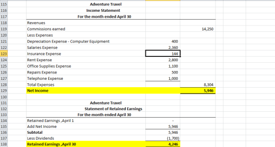 115 118 14,250 119 120 121 122 123 Adventure Travel Income Statement For the month ended April 30 Revenues Commissions earned