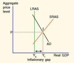 Aggregate price level LRAS SRAS Real GDP Inflationary gap