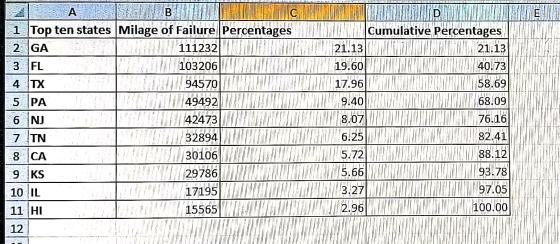 LLLLLLLL El HI! - TI Il 1 !1111 ZA LA BIBLIA 1 Top ten states Milage of Failure Percentages HINWIN Cumulative Percentages 2 G