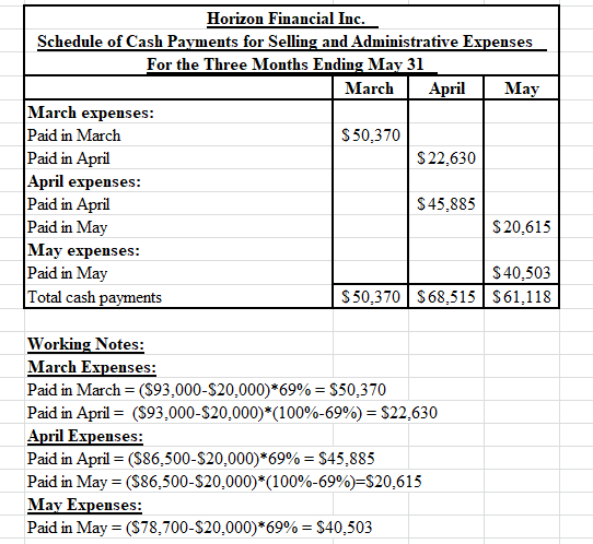 Horizon Financial Inc. Schedule of Cash Payments for Selling and Administrative Expenses For the Three Months Ending May 31 M