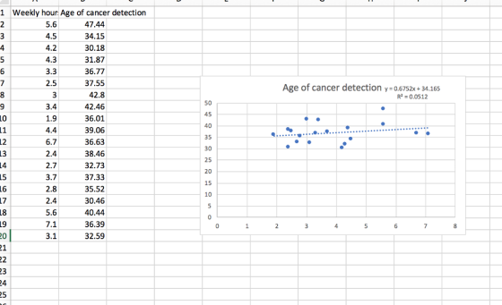 1 Weekly hour Age of cancer detection 5.6 4.5 4.2 4.3 3.3 2.5 47.44 34.15 30.18 31.87 36.77 37.55 42.8 42.46 36.01 39.06 36.63 38.46 32.73 37.33 35.52 30.46 40.44 36.39 32.59 Age of cancer detection y 0.6752x+34.165 R2 0.0512 50 45 40 35 30 25 20 15 10 3.4 1.9 9 6.7 2.4 2.7 3.7 2.8 2.4 5.6 7.1 3.1 L8