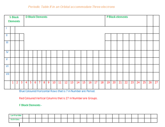 Periodic Table If in an Orbital accommodate Three electrons D Block Elements P Block elements S Block Elements 3 4 5 6 7 8 9