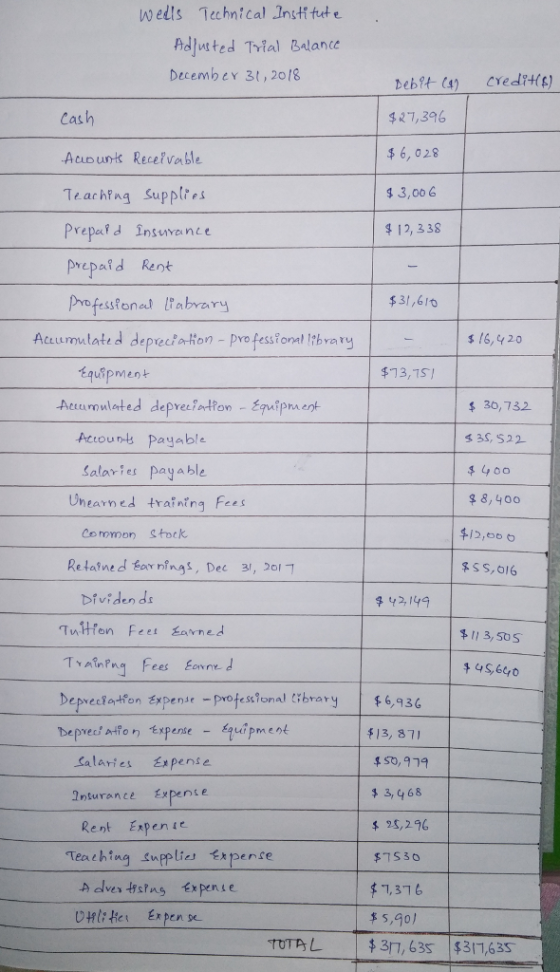 wedls Technical Insti tte Adjutted Trial Balance December 3,2018 Debit (4) CYedits) Cash Aununk Receivrble Teachfag Supplies Prepal d İnsana n11 prepaid Rent Profestonad abvary $27,396 6, o 28 $ 3,00 6 $ 12, 338 $31,610 Accumulated deprectatton - pro fessonal Itbrary | - | $16,420 $13,751 Attu mulated deprec ontron-E9㎡pment s 36,732 Accounts Payable Salaries payable Unearned tvraining Fes 8,400 412,oo o $ S S,016 Common Stock Retained Sarnings, Dec 3, ol- bividen de $42,149 Tuttfon feel amed , 3,50S fees forvre. Depveclation Expense -professional ibrary6,936 ret f13, 871 Salaries Expense 3,468 25,296 $7530 Inturance Expense Rent Expente Teathing supplies Expense 5,go) TUTA L31, 63s 311,63