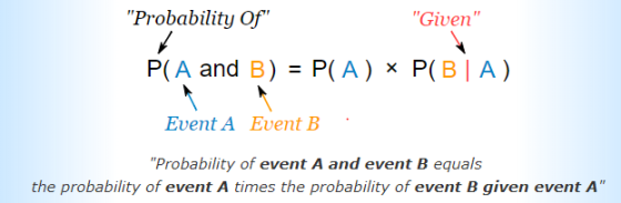 Probability Of Given Pl A and B ) = P(A ) x P(B | AJ Event A Event B Probability of event A and event B equals the probab