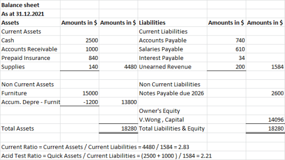 Amounts in $ Amounts in $ Balance sheet As at 31.12.2021 Assets Current Assets Cash Accounts Receivable Prepaid Insurance Sup