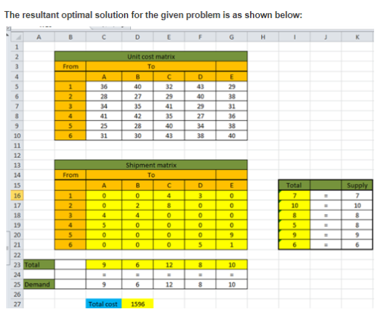 The resultant optimal solution for the given problem is as shown below: From 36 32 27 41 35 41 27 31 43 13 15 Total 17 21 12 10