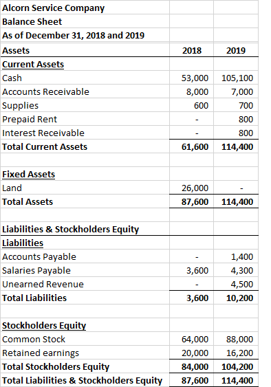Alcorn Service Company Balance Sheet As of December 31, 2018 and 2019 Assets Current Assets 2018 2019 Cash 53,000 8,000 600 A
