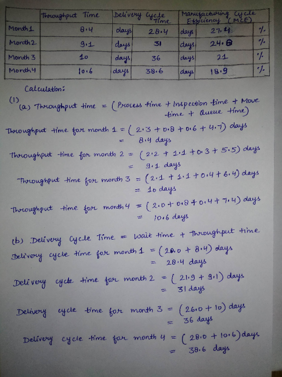 Thoroughput Time Month 1 8.4 manufacturing cycle Efficiency (MCE), days 27.4 days days Month 2 Delivery cycle Time days 28.4