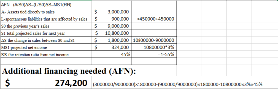 AFN (A/SO)AS-(L/SO)AS-MS1(RR) A- Assets tied directly to sales $ L-spontaneous liabilities that are affected by sales | $ So