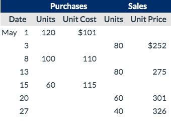 Purchases Sales Date Units Unit Cost Units Unit Price May 1 120 $101 $252 8 100 110 301 326