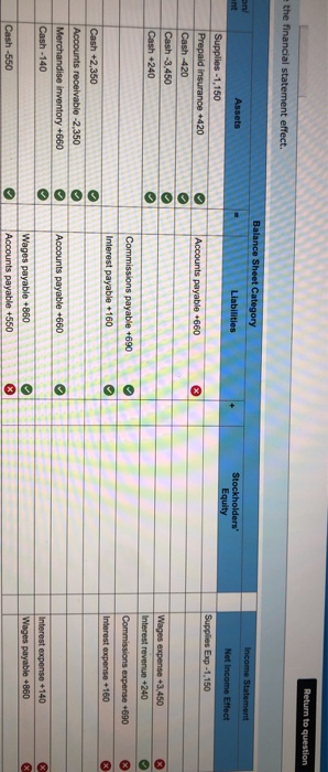 Return to question the financial statement effect. Balance Sheet Category Liabilities Income Statement Assets Stockholders E