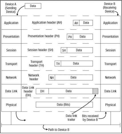 Data Device A (Sending Device) Device B (Receiving Device) Application Application header (AH) AH Data Application Presentati