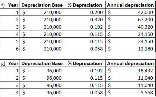 f) Year Depreciation Base% Depreciation Annual depreciation 1 $ 2$ 3 $ 4 $ 5$ 6 $ 0.200 $ 210,000 42,000 0.320 $ 0.192 $ 0.11