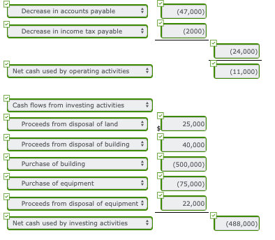 T Decrease in accounts payable (47,000) T Decrease in income tax payable : (2000) (24,000) T Net cash used by operating activ