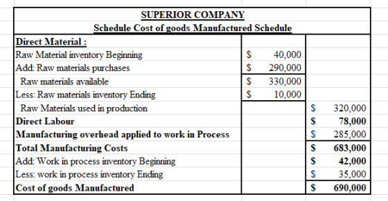 SUPERIOR COMPANY Schedule Cost of goods Manufactured Schedule Direct Material: Raw Material inventory Beginning $ 40,000 Add: