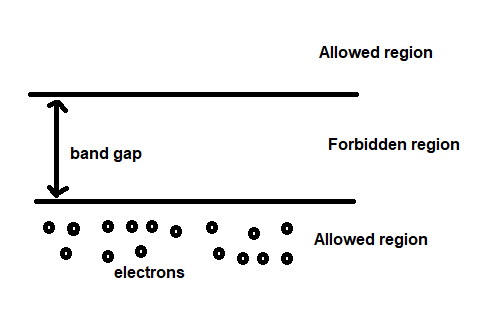 Allowed region band gap Forbidden region O O O OOOOoº Allowed region electrons