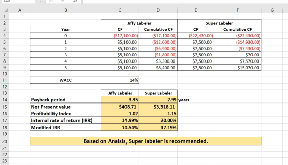 L23 . А B | C / D | E | F | G | Year CF OHNM in Jiffy Labeler CF Cumulative CF ($17,100.00) ($17,100.00) $5,100.00 ($12,000.0
