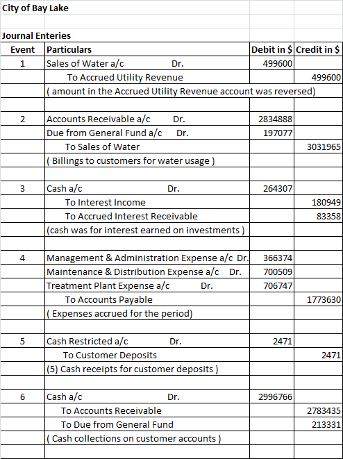 City of Bay Lake Journal Enteries EventParticulars Debit in $ Credit in $ 1 Sales of Water a/c Dr. To Accrued Utility Revenue