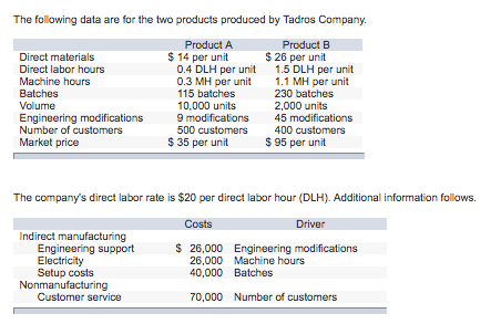 The following data are for the two products produced by Tadros Company. Direct materials Direct labor hours Machine hours Bat