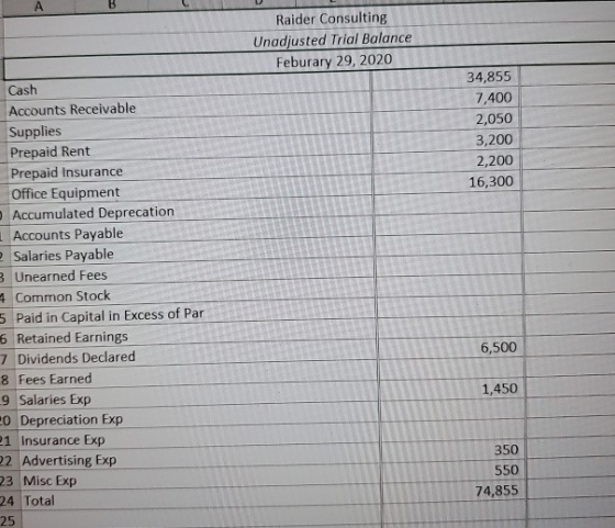 Raider Consulting Unadjusted Trial Balance Feburary 29, 2020 34,855 7,400 2,050 3,200 2,200 16,300 Cash Accounts Receivable S