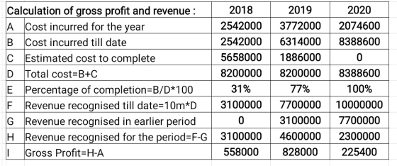 2019 254200037720002074600 254200063140008388600 2018 2020 Calculation of gross profit and revenue: A Cost incurred for the year B Cost incurred till date C Estimated cost to complete D Total cost-B+C E Percentage of completion-B/D 100 F Revenue recognised till date-10m*D 3100000770000010000000 G Revenue recognised in earlier period H Revenue recognised for the period-F-G 310000046000002300000 5658000 1886000 820000082000008388600 77% 31% 100% 31000007700000 | Gross Profit H-A 558000828000 225400