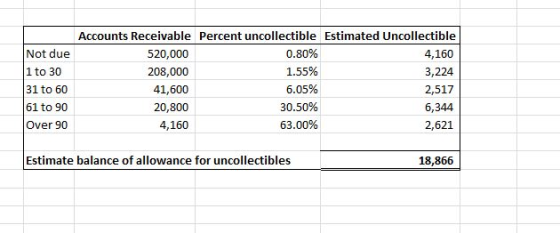Not due 1 to 30 31 to 60 61 to 90 Over 90 Accounts Receivable Percent uncollectible Estimated Uncollectible 520,000 0.80% 4,1
