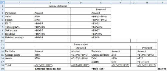 Income statement Projected 3 Particulars 4 Sales 5 COGS 6 EBIT 7 Taxes@22% 8 Net income 9 Dividend 10 Retained earnings Amount 9700 6850 -B4-B5 =B6*2290 -B6-B7 B4*(1+19% -B5*(1+19% -E4-E5 E6*22% -E6-E7 B8*40% B8-B9 -E8-E9 Balance sheet 12 13 14 Particular 15 Current assets 16 Assets 17 18 Total 19 ected ected Particular Amount 4350 9500 Amount -B 15%(1+1990) -B16*(1+19%) Amount 2775 4330 6745 -SUM(F15:F17 Amount -F15(1+1996) -F16 -F17+E10 SUMCH15:H17 [Current liabilities Debt Equity -SUM(B15:B17 External funds needed -SUM(D15:D17 -D18-H18 answe