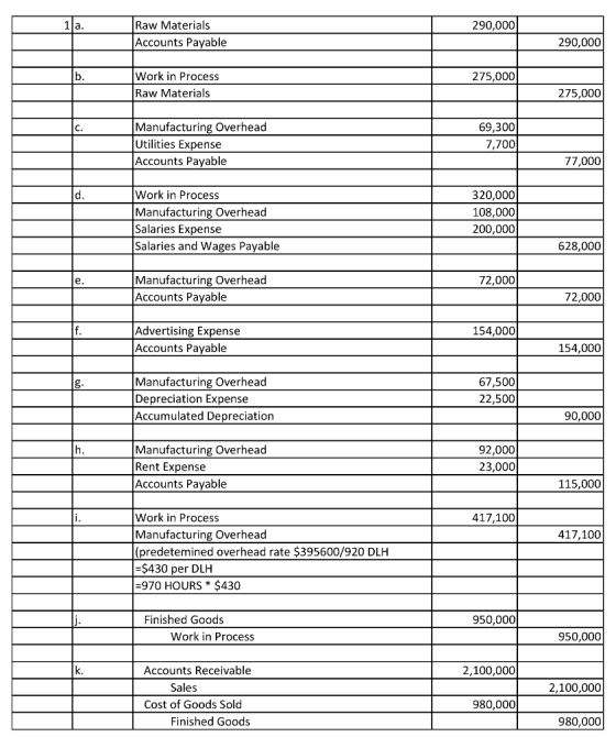 1 a. 290,000 Raw Materials Accounts Payable 290,000 275,000 Work in Process Raw Materials 275,000 Manufacturing Overhead Util