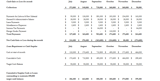 Cash Gain or Loss for month July August September October November December Collections $ 372,000 $ 540,000 $ 720,000 $ 360,0