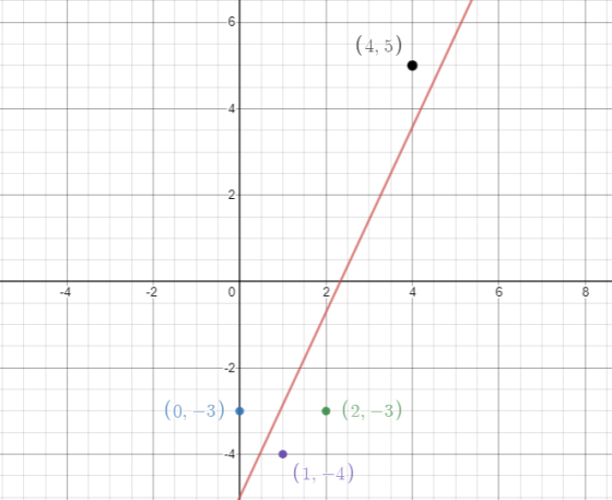 09 (4,5) 4 2 -2 0 2. 09 8 -2 (0, 3) . (2,3) 4 (1, +4)