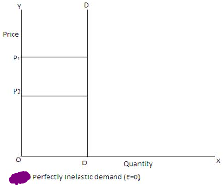Quantity Perfectly inelastic demand (E=0)