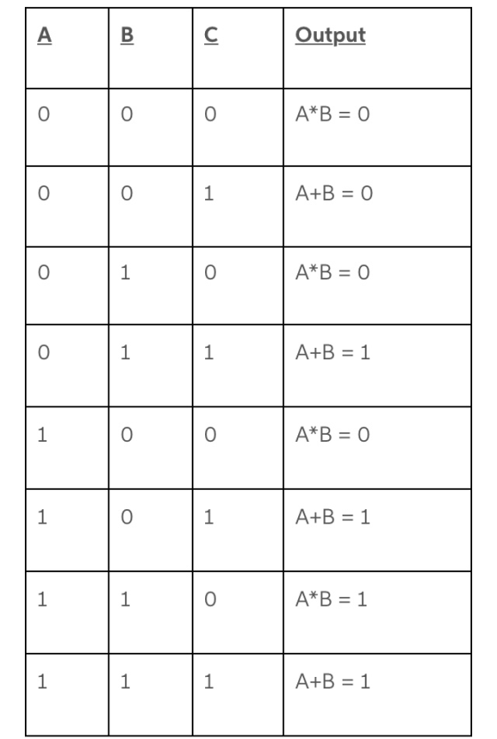 Output 0 0 0 0 0 0 0 0 A+B 1 0 0 A*B 0 0 A+B 1 0 A*B 1 A+B 1