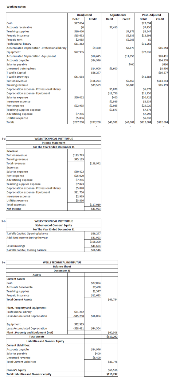 Working notes: Adjustments Debit Credit $7,4501 Unadjusted Debit Credit $27,094 $0 $10,420 $15,632 $2,085 $31,262 $9,380 $72,