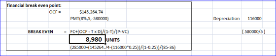 financial break even point: $145,264.74 OCF PMT(8%,5,-580000) Depreciation 116000 FC+(OCF-Tx D)/(1-T)/(P-VC) 8,980 lUNITS (28
