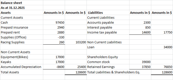 Amounts in $ Amounts in $ Balance sheet As at 31.12.2021 Assets Current Assets Cash Prepaid insurance Prepaid rent Supplies (