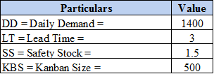 Value Particulars DD =Daily Demand = LT = Lead Time = SS = Safety Stock= KBS = Kanban Size 1400 3 1.5 500