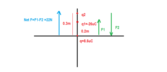 q2 q1-26uC 0.2m F1 F2 Net F-F1-F2-22N 0.3m q-8.6uC