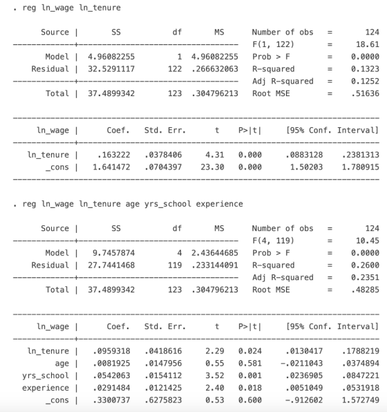 reg ln_wage ln_tenure Source SS df MS 124 18.61 1 Model Residual 1 4.96082255 32.5291117 4.96082255 .266632063 Number of obs