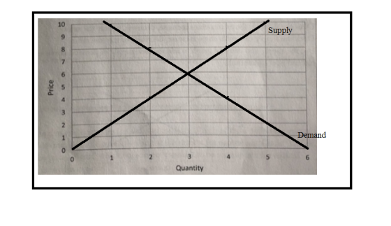 10 Supply -Demand 0 2 5 6 Quantity