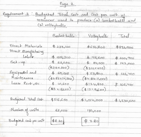Page 2 Total Cost and Cost Reguirement a Budgeted unik per used to produce (a) basketloall and resources volleyalls Tokal Bas