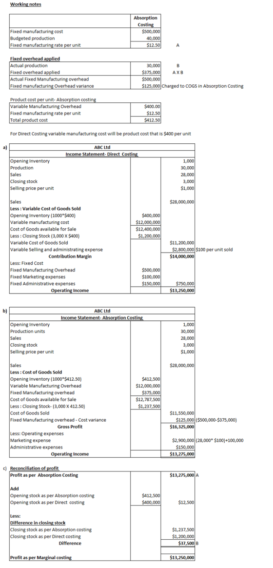 Working notes Fixed manufacturing cost Budgeted production Fixed manufacturing rate per unit Absorption Costing $500,000 40,0