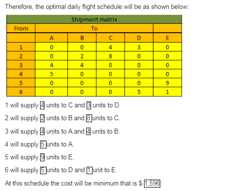 Therefore, the optimal daily flight schedule will be as shown below: Shipment matrix To From 4. 4. 4. 0 1 will supply units to C and units to D. 2 will supply units to B and units to C. will supply units to A and units to B. will supply 5units to A 5 will supply Eunits to E 6will supply units to D and unit to E At this schedule the cost will be minimum that is $ 1.598