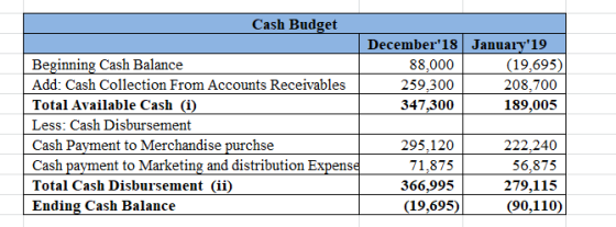 Cash Budget December 18 January19 (19,695) Beginning Cash Balance 88,000 Add: Cash Collection From Accounts Receivables 259,