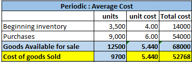 Periodic: Average Cost unit cost Total cost 4.00 units Beginning inventory Purchases Goods Available for sale Cost of goods S