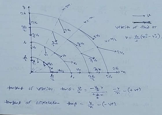 Y=27. Yen vekcity of Fluid as le 1 vo 4 = 2 &- to (i-43). 13 Min 2 Vo 0 3.4 teorisent or velocity tome = v= 1 / - (+ ves targ