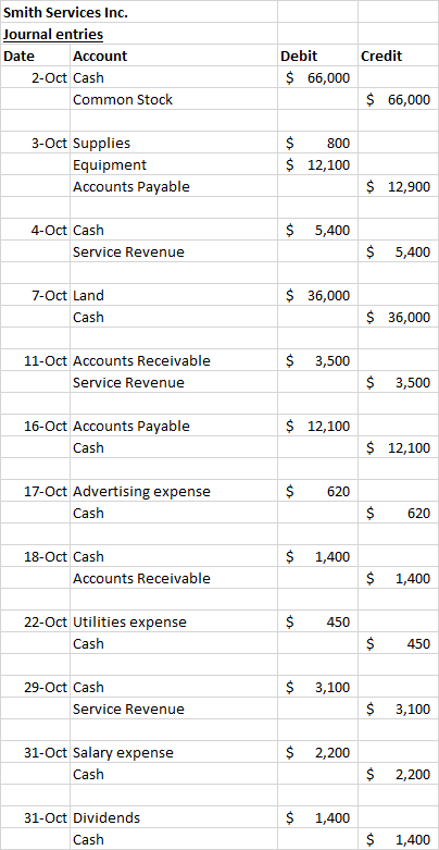 Smith Services Inc. Journal entries Date Account 2-Oct Cash Common Stock Debit $ 66,000 $ 66,000 3-Oct Supplies Equipment Acc
