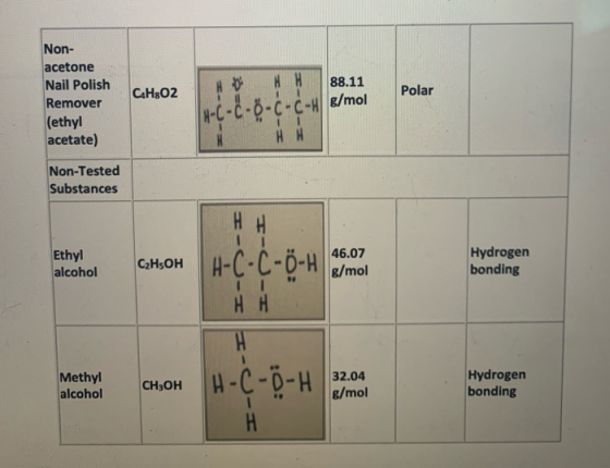 HH 88.11 Non- acetone Nail Polish Remover (ethyl acetate) CH:02 Polar H-6-6-6-6-6-4 g/mol 11 HH Non-Tested Substances 46.07 E