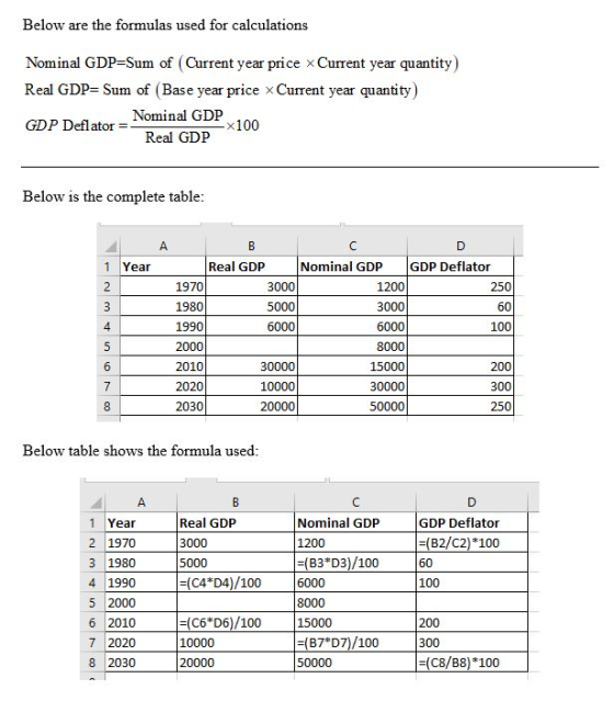 Below are the formulas used for calculations Nominal GDP-Sum of (Current year price x Current year quantity) Real GDP- Sum of